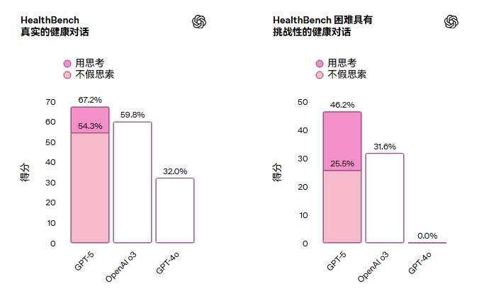 更健康